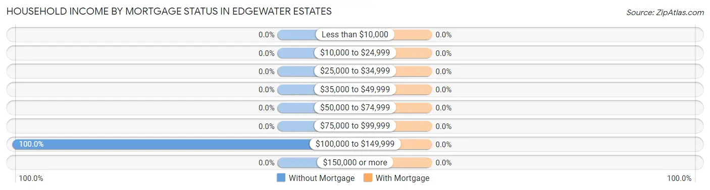 Household Income by Mortgage Status in Edgewater Estates