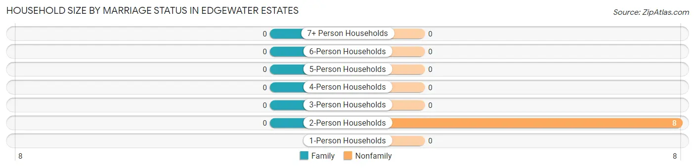 Household Size by Marriage Status in Edgewater Estates