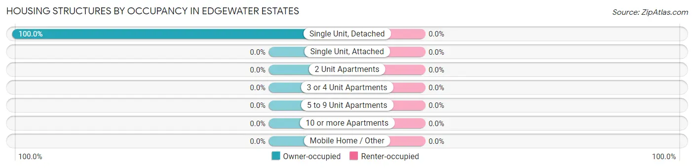 Housing Structures by Occupancy in Edgewater Estates