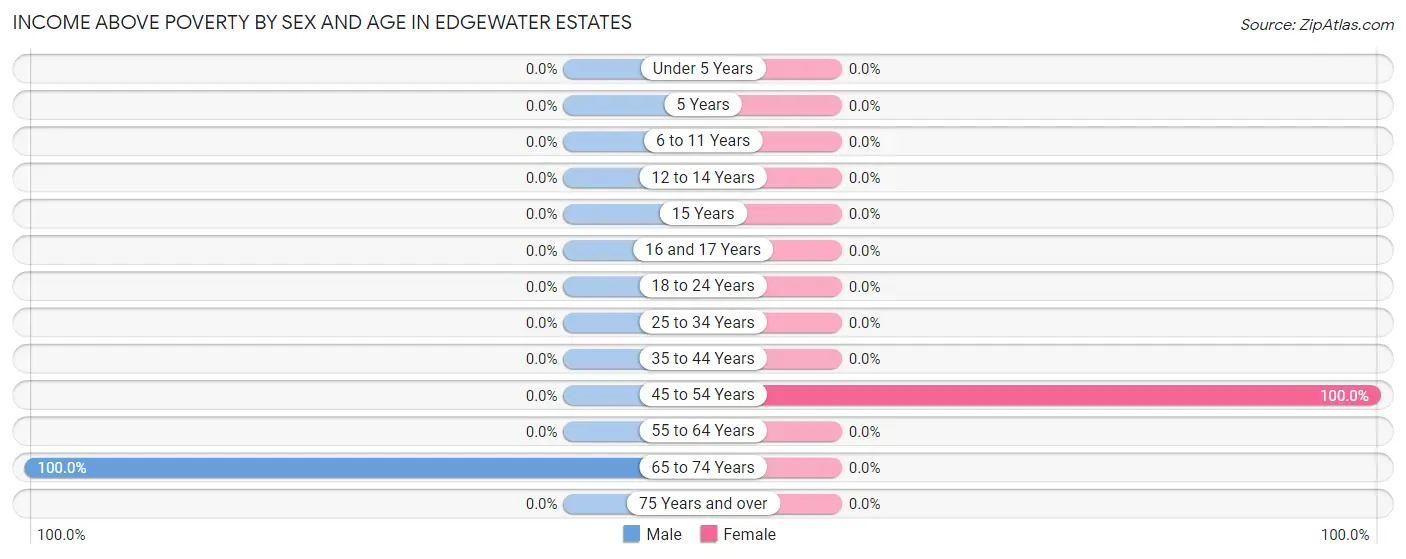Income Above Poverty by Sex and Age in Edgewater Estates