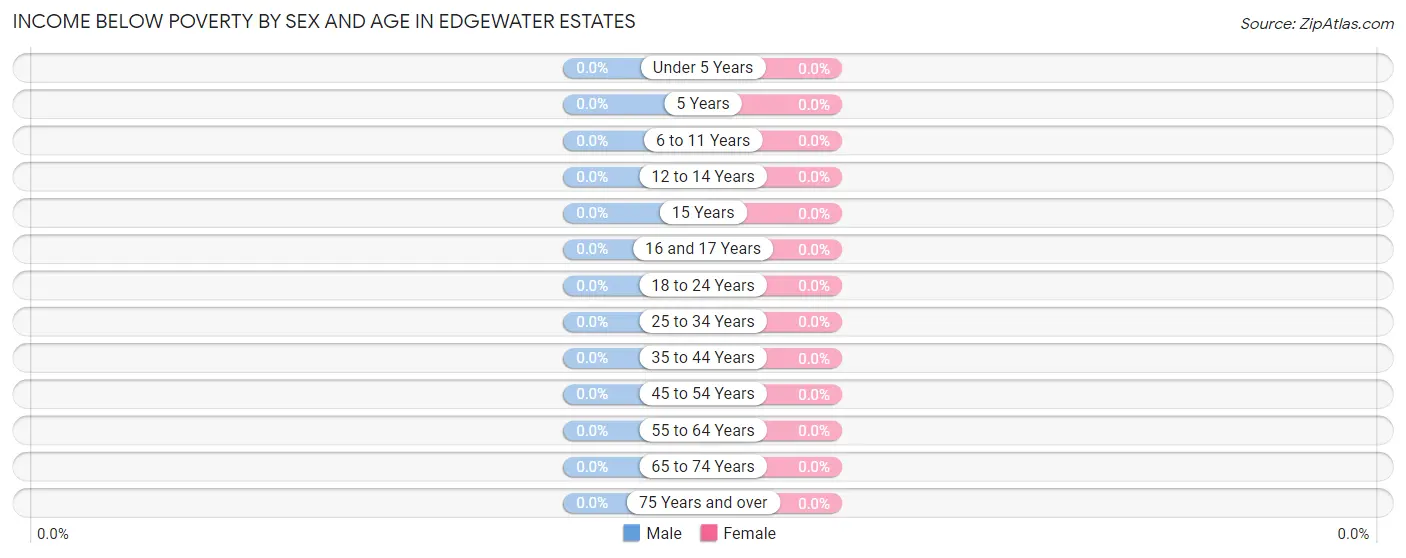 Income Below Poverty by Sex and Age in Edgewater Estates