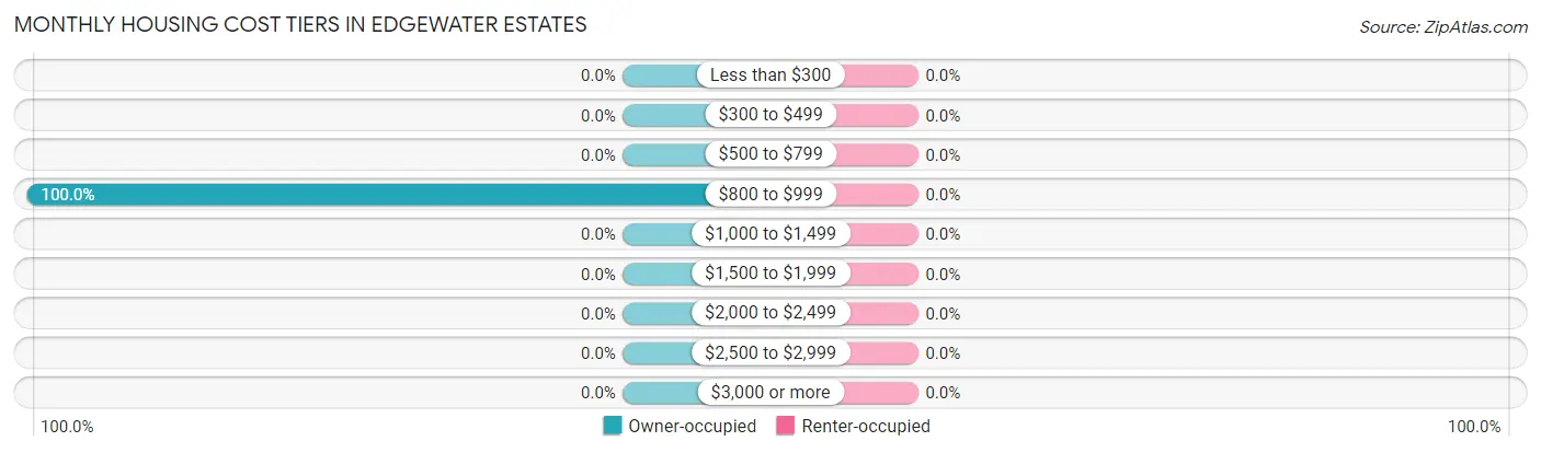 Monthly Housing Cost Tiers in Edgewater Estates