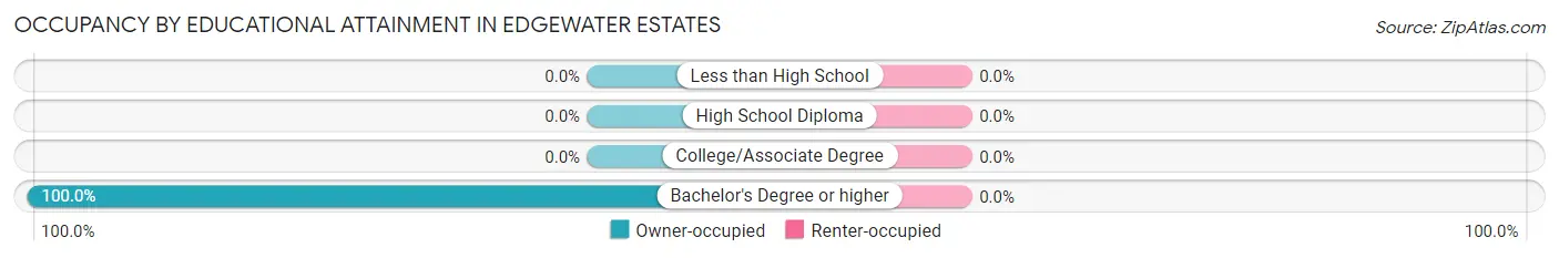 Occupancy by Educational Attainment in Edgewater Estates
