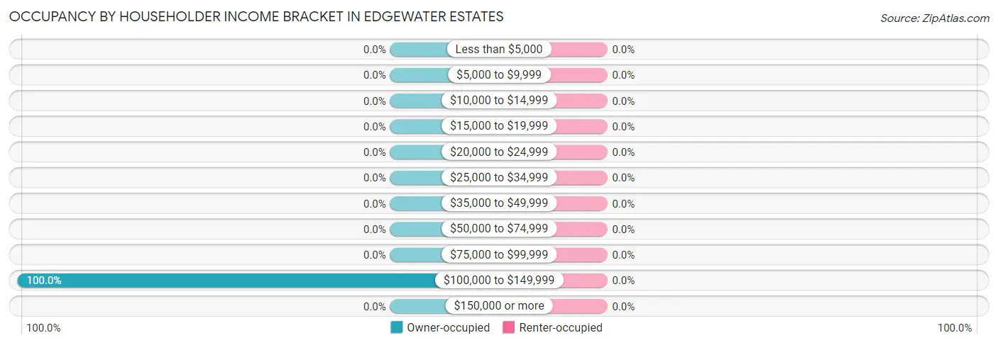 Occupancy by Householder Income Bracket in Edgewater Estates