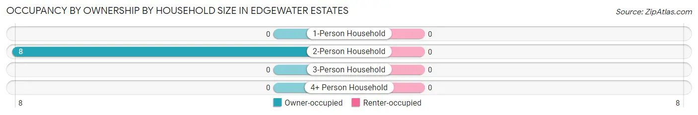 Occupancy by Ownership by Household Size in Edgewater Estates