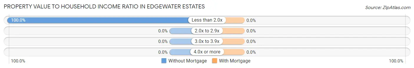 Property Value to Household Income Ratio in Edgewater Estates
