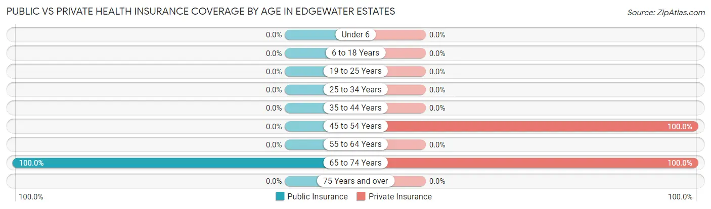 Public vs Private Health Insurance Coverage by Age in Edgewater Estates