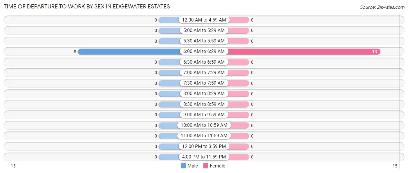 Time of Departure to Work by Sex in Edgewater Estates