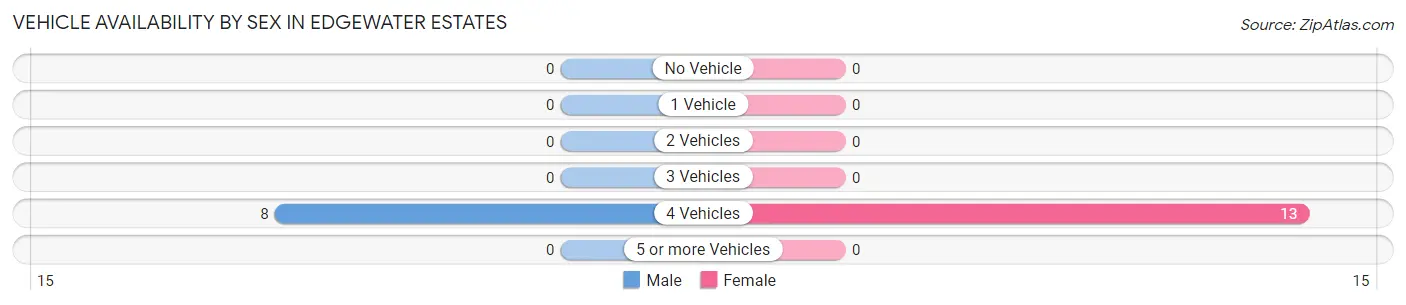 Vehicle Availability by Sex in Edgewater Estates