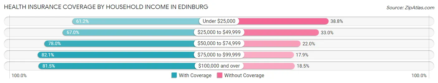 Health Insurance Coverage by Household Income in Edinburg