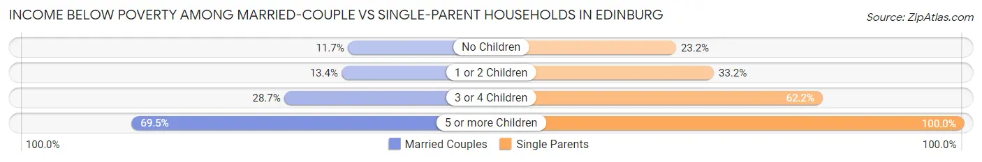 Income Below Poverty Among Married-Couple vs Single-Parent Households in Edinburg