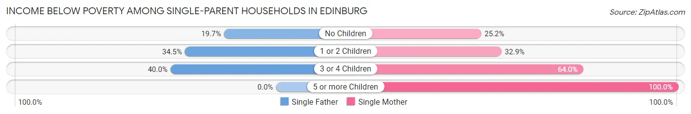 Income Below Poverty Among Single-Parent Households in Edinburg