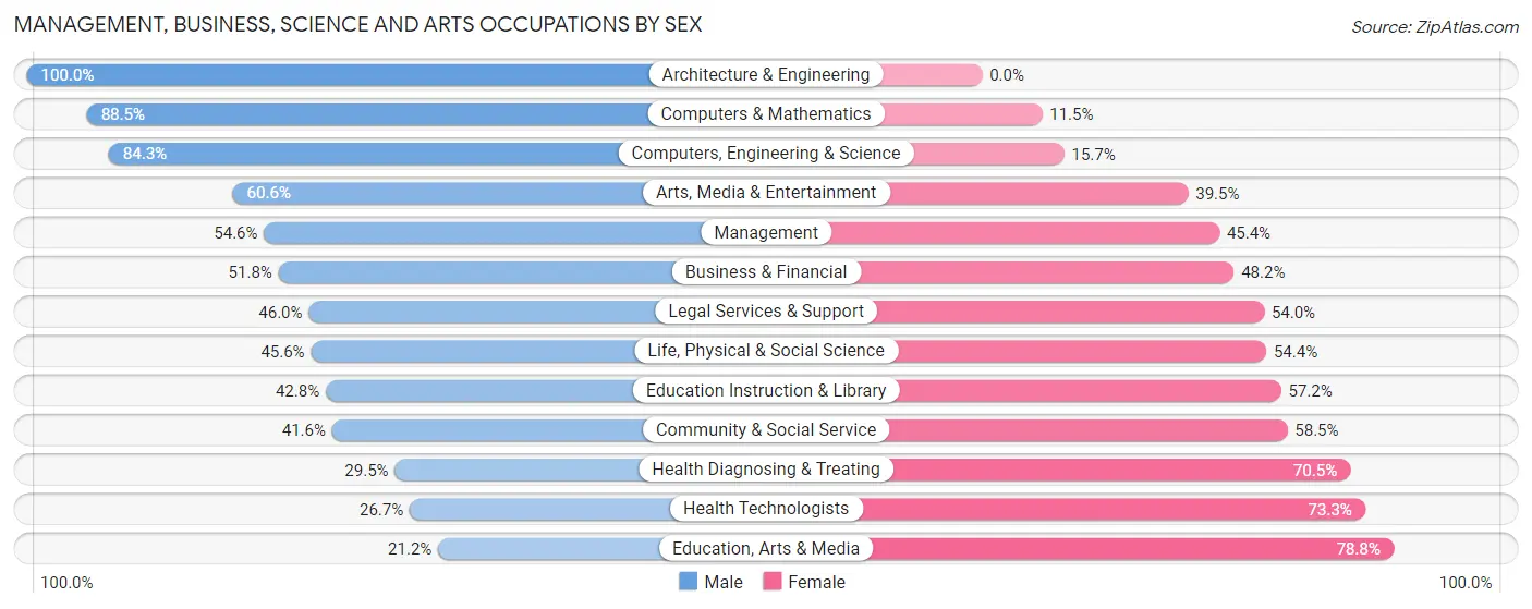 Management, Business, Science and Arts Occupations by Sex in Edinburg