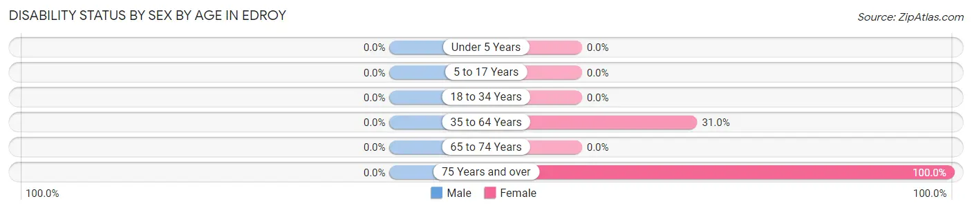Disability Status by Sex by Age in Edroy