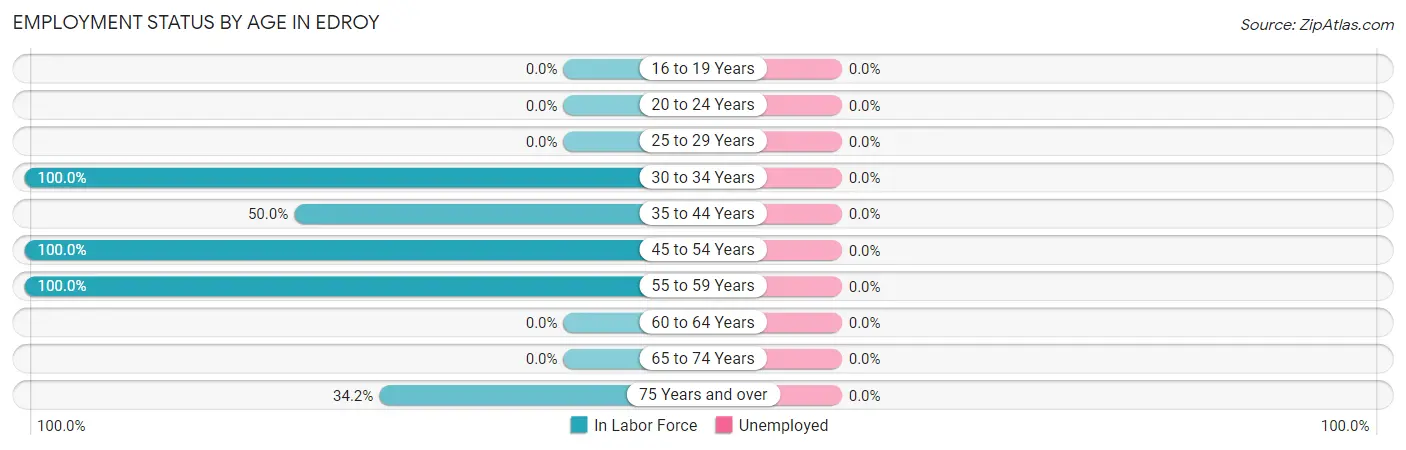 Employment Status by Age in Edroy