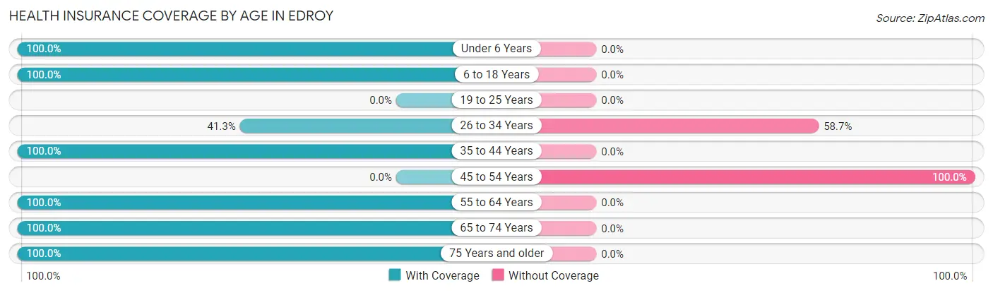Health Insurance Coverage by Age in Edroy