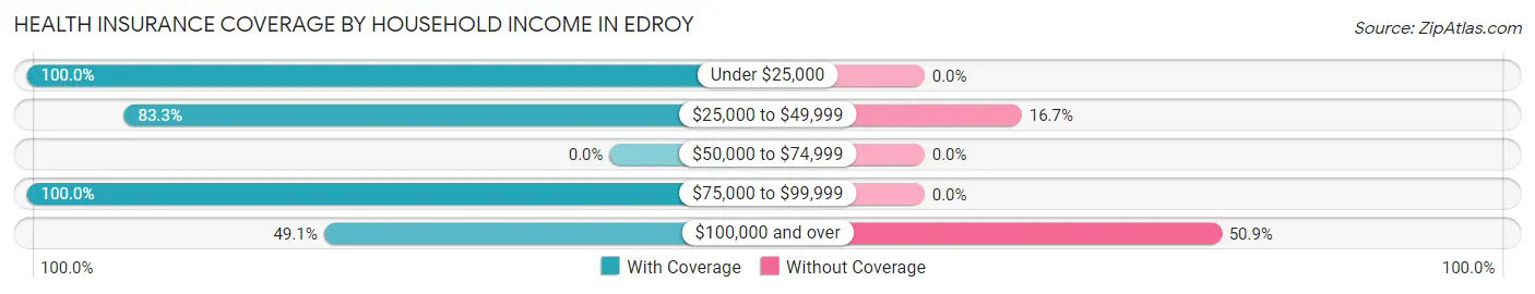 Health Insurance Coverage by Household Income in Edroy