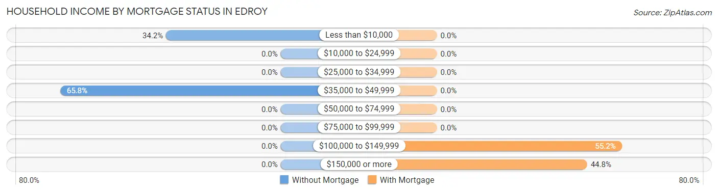 Household Income by Mortgage Status in Edroy