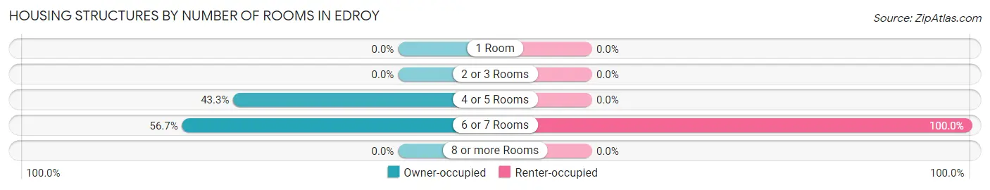 Housing Structures by Number of Rooms in Edroy