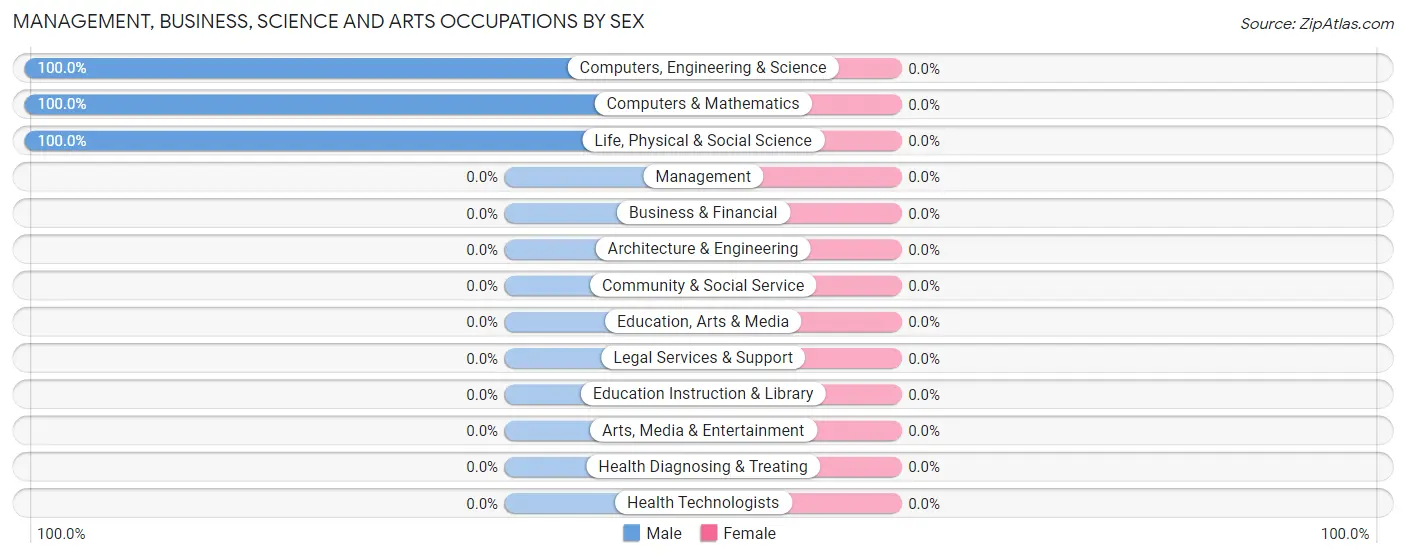 Management, Business, Science and Arts Occupations by Sex in Edroy
