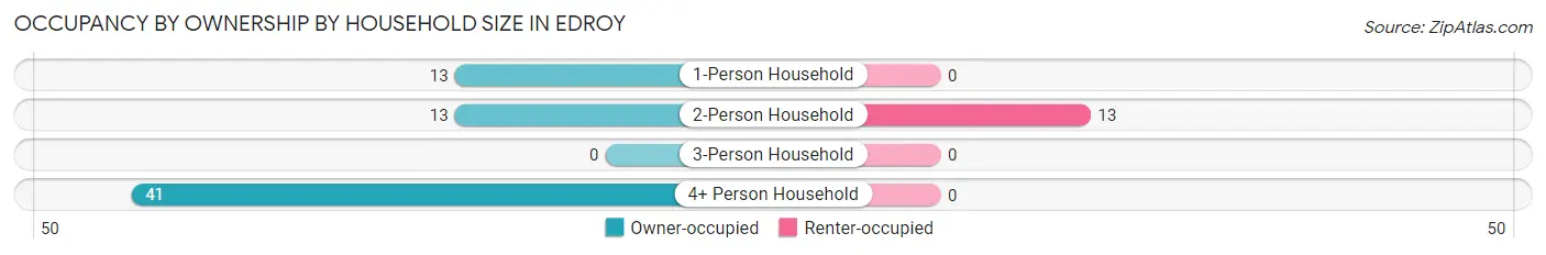 Occupancy by Ownership by Household Size in Edroy
