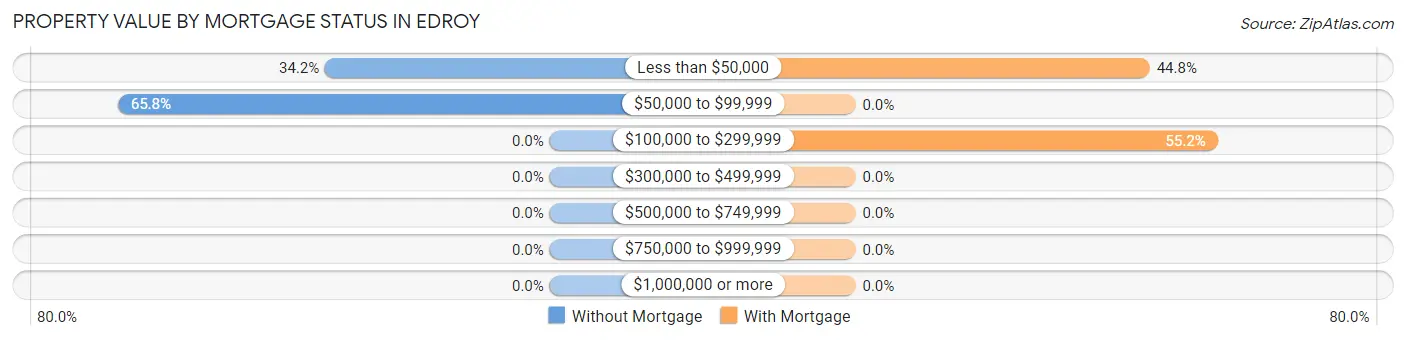Property Value by Mortgage Status in Edroy