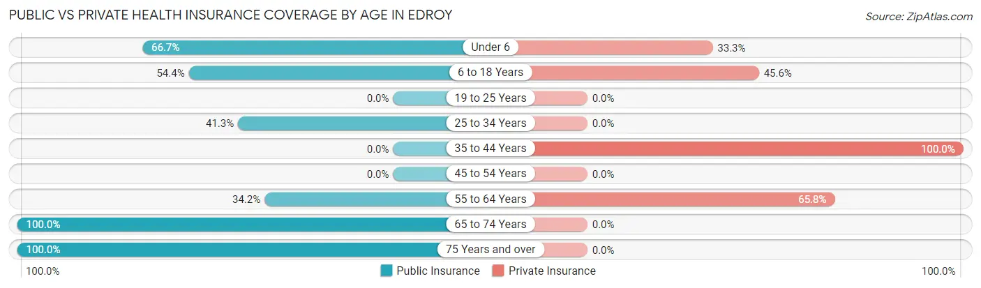 Public vs Private Health Insurance Coverage by Age in Edroy