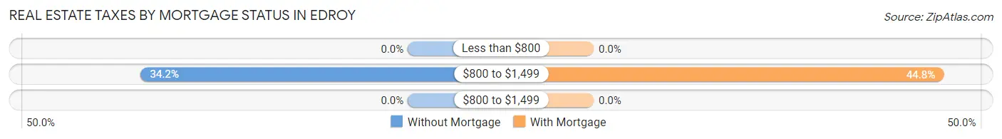 Real Estate Taxes by Mortgage Status in Edroy