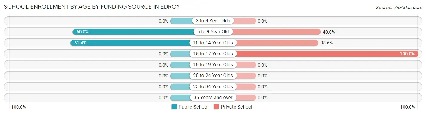 School Enrollment by Age by Funding Source in Edroy