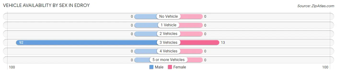 Vehicle Availability by Sex in Edroy