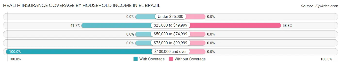 Health Insurance Coverage by Household Income in El Brazil