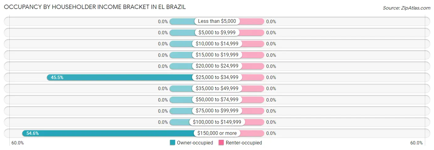 Occupancy by Householder Income Bracket in El Brazil