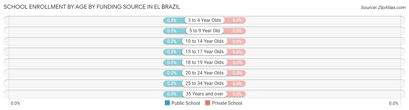 School Enrollment by Age by Funding Source in El Brazil