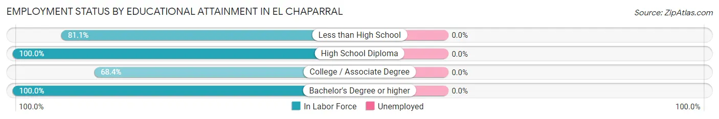 Employment Status by Educational Attainment in El Chaparral