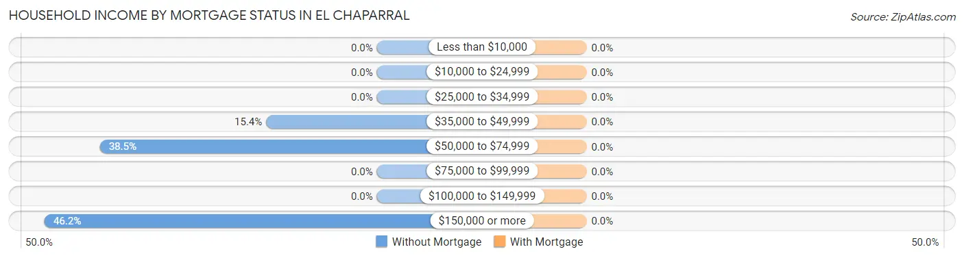 Household Income by Mortgage Status in El Chaparral