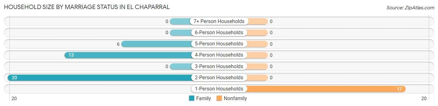 Household Size by Marriage Status in El Chaparral