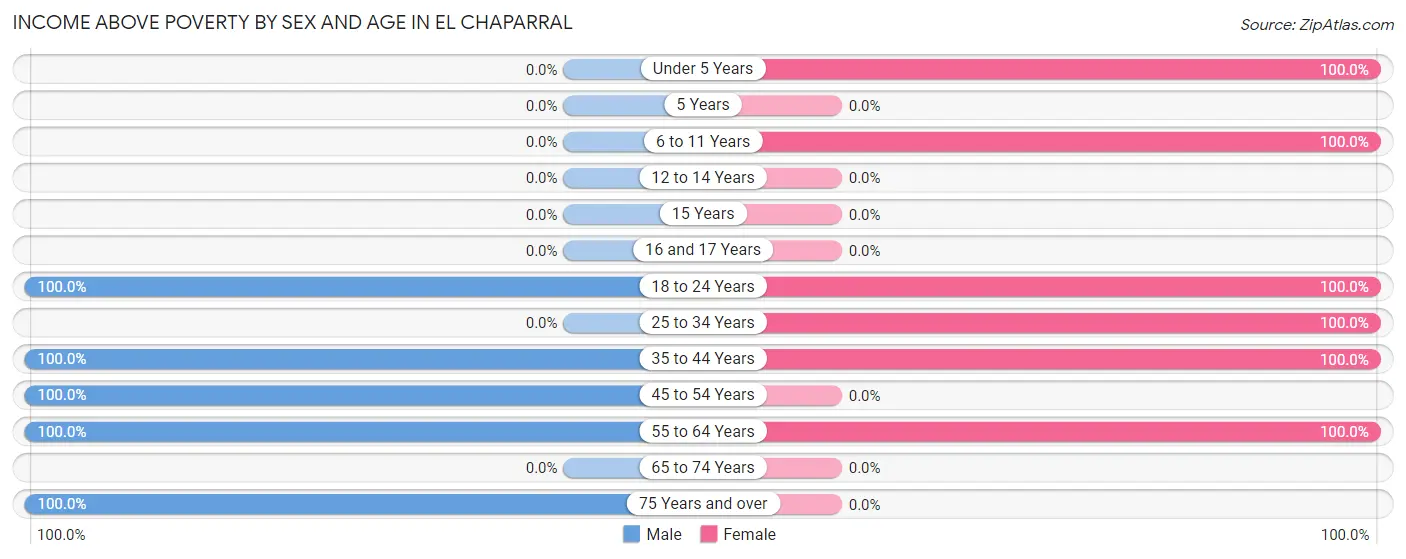 Income Above Poverty by Sex and Age in El Chaparral