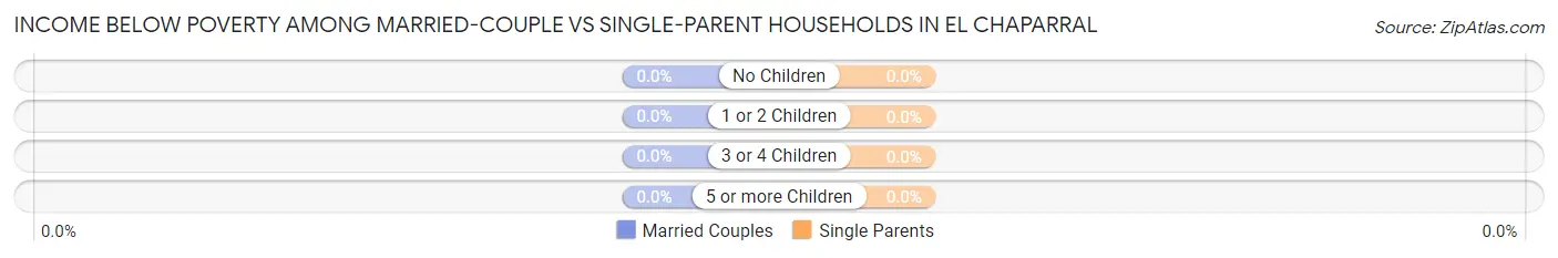 Income Below Poverty Among Married-Couple vs Single-Parent Households in El Chaparral