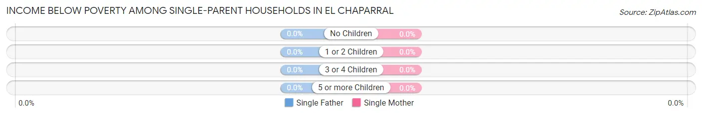 Income Below Poverty Among Single-Parent Households in El Chaparral
