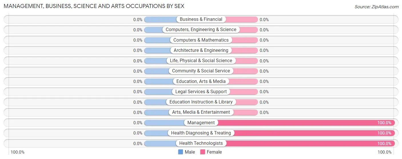 Management, Business, Science and Arts Occupations by Sex in El Chaparral
