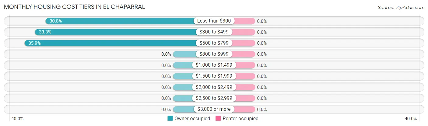Monthly Housing Cost Tiers in El Chaparral
