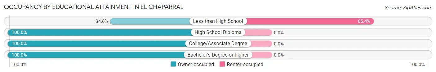 Occupancy by Educational Attainment in El Chaparral