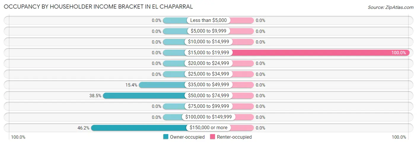 Occupancy by Householder Income Bracket in El Chaparral