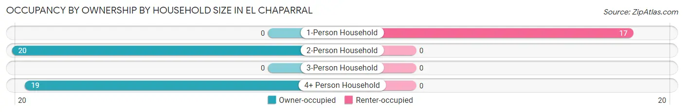 Occupancy by Ownership by Household Size in El Chaparral