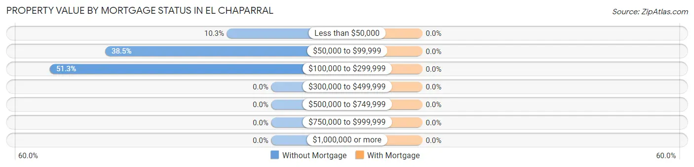 Property Value by Mortgage Status in El Chaparral