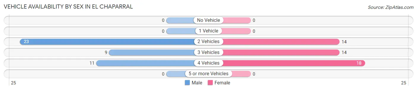 Vehicle Availability by Sex in El Chaparral