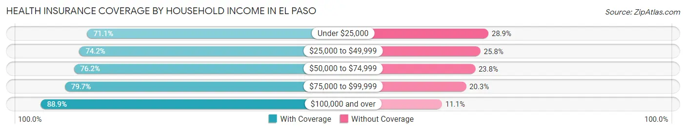 Health Insurance Coverage by Household Income in El Paso