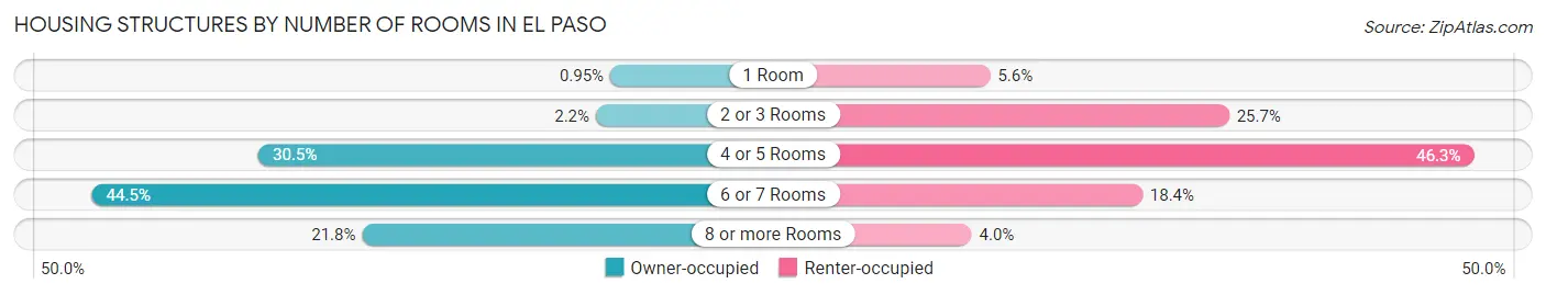 Housing Structures by Number of Rooms in El Paso
