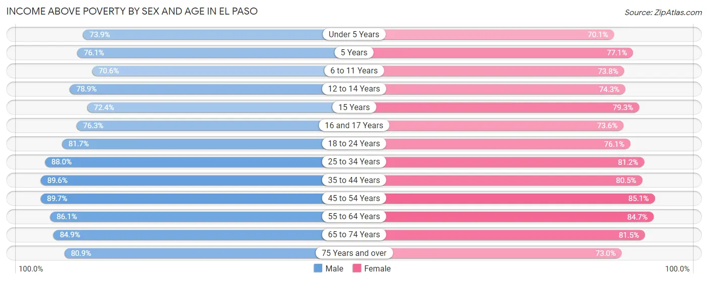 Income Above Poverty by Sex and Age in El Paso