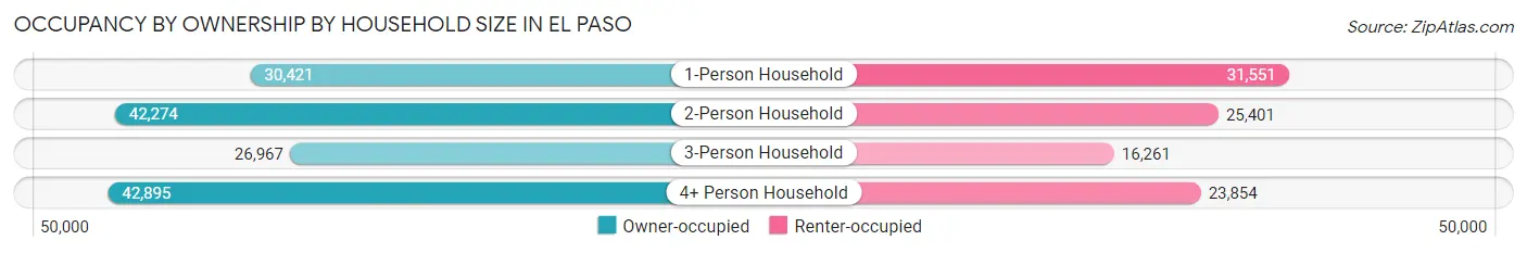 Occupancy by Ownership by Household Size in El Paso